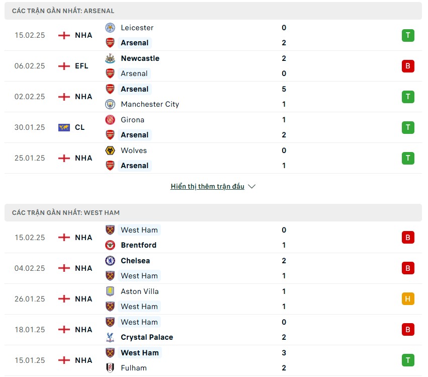 Phong độ gần đây của hai đội bóng