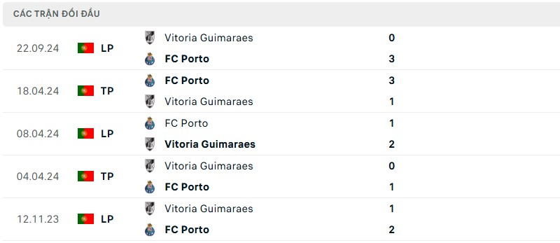 Soi kèo bóng đá AS Roma vs FC Porto ngày 21/02/2025 – UEFA Europa League 3 Lịch sử đối đầu của hai đội bóng