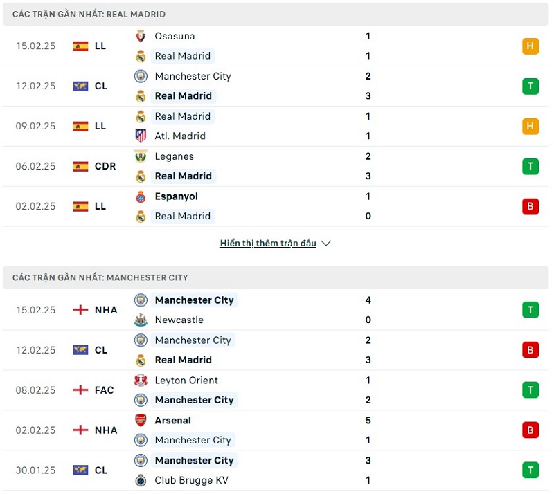 Soi kèo bóng đá Real Madrid vs Man City ngày 20/02/2025 – UEFA Champions League 2 Phong độ gần đây của hai đội bóng