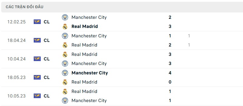 Soi kèo bóng đá Real Madrid vs Man City ngày 20/02/2025 – UEFA Champions League 3 Lịch sử đối đầu của hai đội bóng