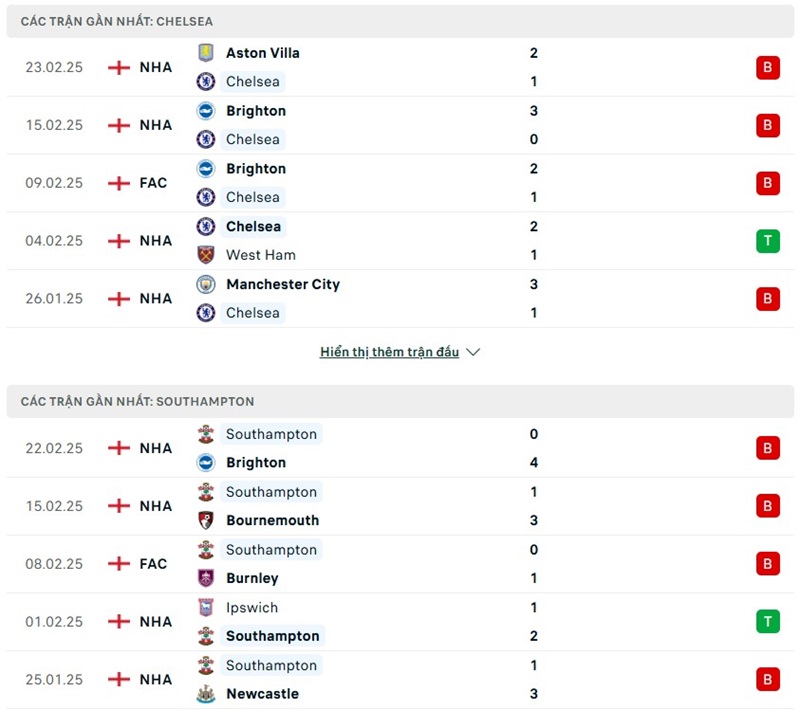 Phong độ gần đây của hai đội bóng