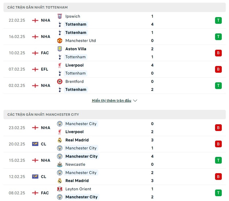 Soi kèo bóng đá Tottenham vs Man City ngày 27/02/2025 – Premier League 2 Phong độ gần đây của hai đội bóng