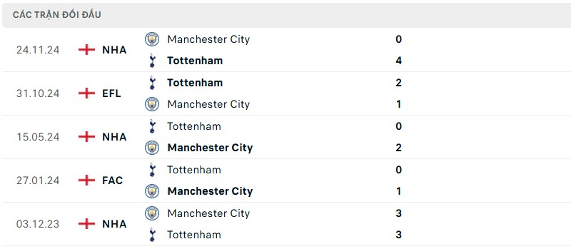 Soi kèo bóng đá Tottenham vs Man City ngày 27/02/2025 – Premier League 3 Lịch sử đối đầu của hai đội bóng