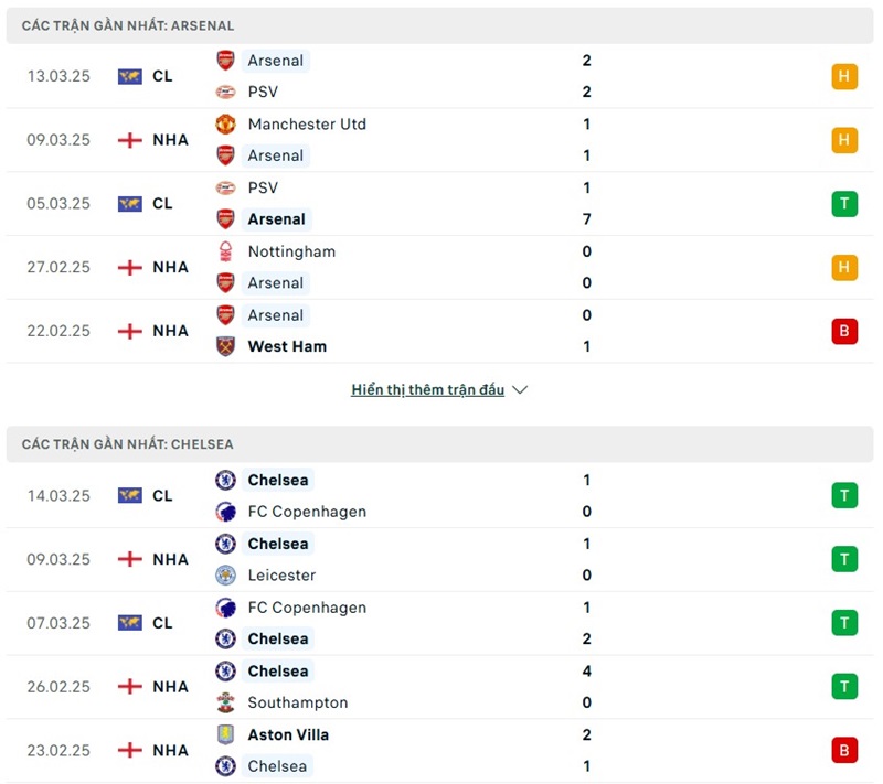 Soi kèo bóng đá Arsenal vs Chelsea ngày 16/03/2025 – Vòng 29 Premier League 2 Phong độ gần đây của hai đội bóng