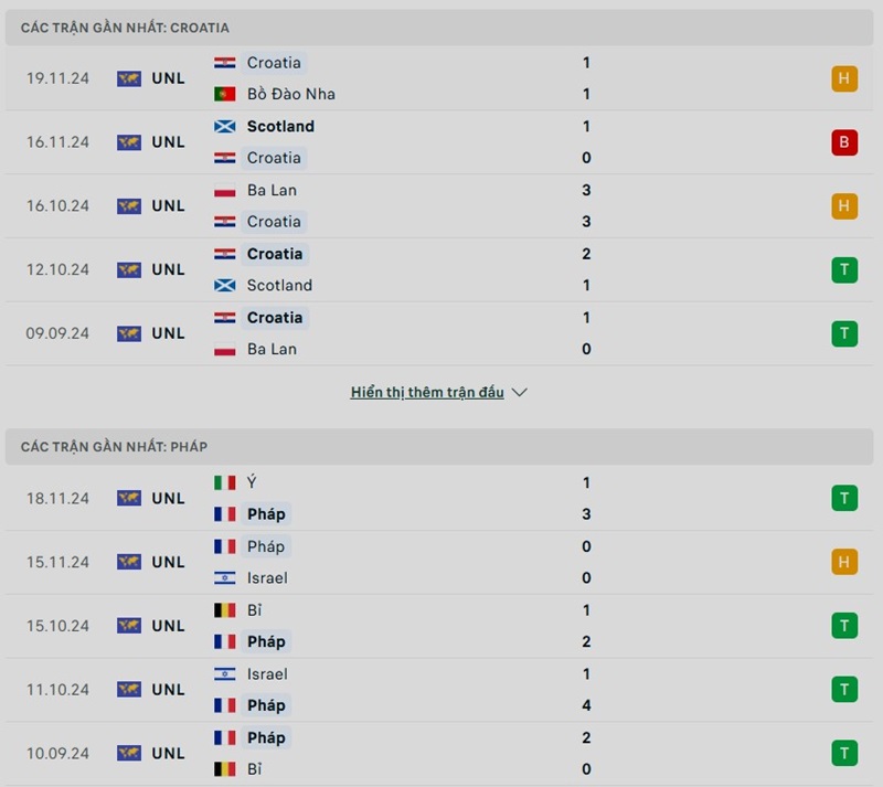 Soi kèo bóng đá Croatia vs Pháp ngày 21/03/2025 – Tứ kết Nations League 2 Phong độ gần đây của hai đội bóng