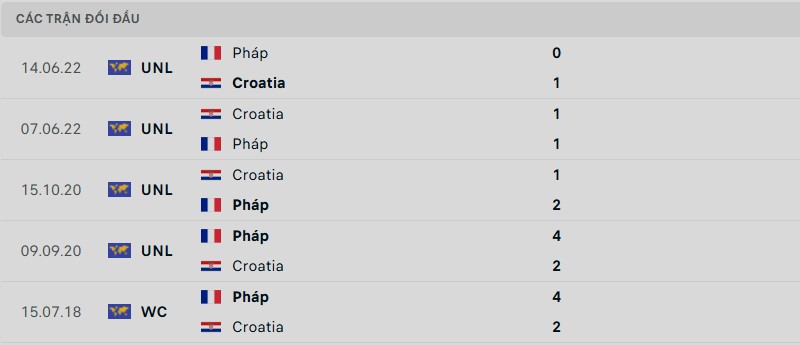 Soi kèo bóng đá Croatia vs Pháp ngày 21/03/2025 – Tứ kết Nations League 3 Lịch sử đối đầu của hai đội bóng