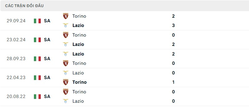 Soi kèo bóng đá Lazio vs Torino ngày 01/04/2025 – Vòng 30 Serie A 3 Lịch sử đối đầu của hai đội bóng