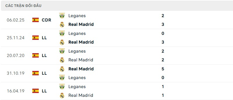 Soi kèo bóng đá Real Madrid vs Leganes ngày 30/03/2025 – Vòng 29 La Liga 3 Lịch sử đối đầu của hai đội bóng