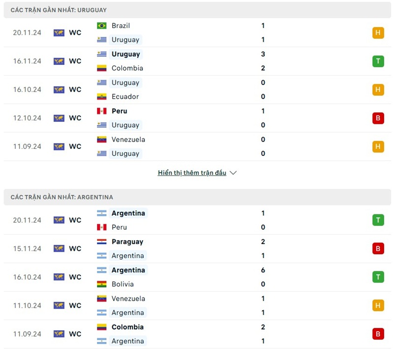 Soi kèo bóng đá Uruguay vs Argentina ngày 22/03/2025 – Vòng loại World Cup 2026 2 Phong độ gần đây của hai đội bóng