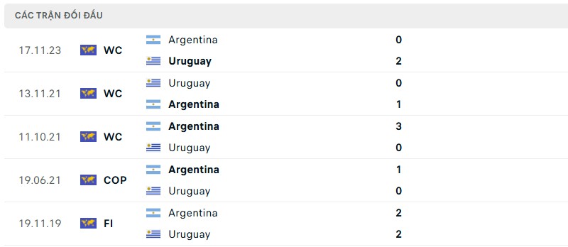 Soi kèo bóng đá Uruguay vs Argentina ngày 22/03/2025 – Vòng loại World Cup 2026 3 Lịch sử đối đầu của hai đội bóng