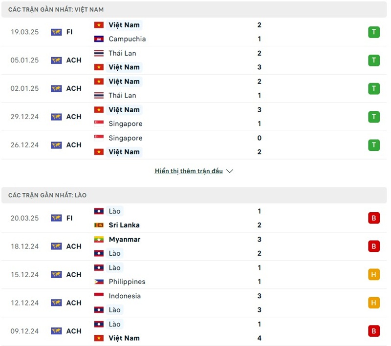 Phong độ gần đây của hai đội bóng