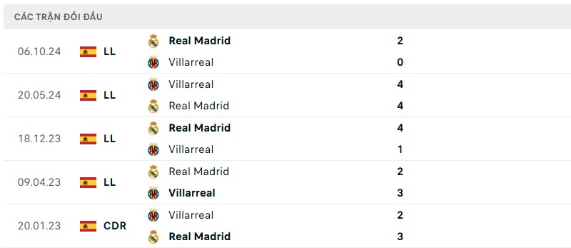 Lịch sử đối đầu của hai đội bóng