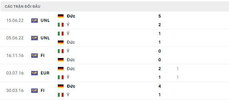 Soi kèo bóng đá Ý vs Đức ngày 21/03/2025 – Tứ kết Nations League 3 Lịch sử đối đầu của hai đội bóng