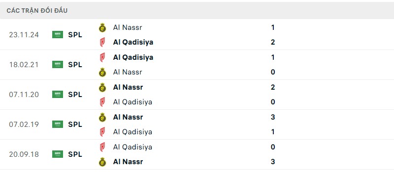 Soi kèo bóng đá Al-Qadisiya vs Al-Nassr ngày 19/04/2025 – Vòng 28 giải Saudi Pro League 3 Lịch sử đối đầu của hai đội bóng