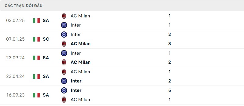Lịch sử đối đầu của hai đội bóng
