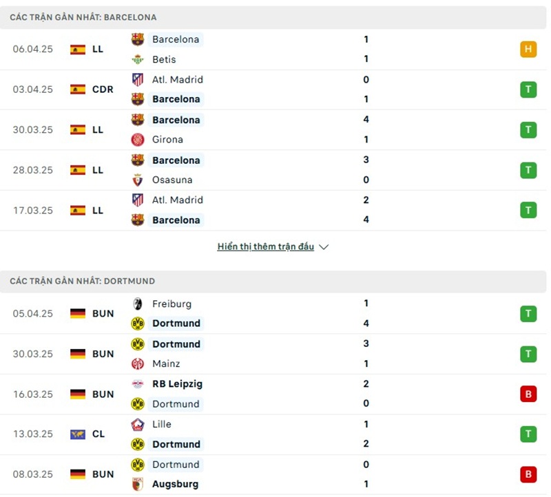 Soi kèo bóng đá Barcelona vs Dortmund ngày 10/04/2025 – Tứ kết Champions League 2 Phong độ gần đây của hai đội bóng