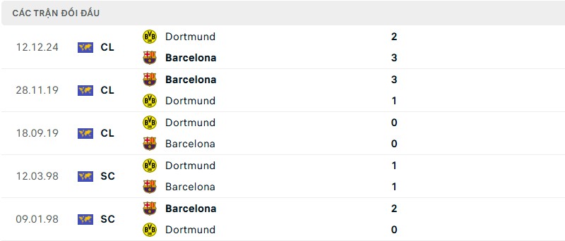 Soi kèo bóng đá Barcelona vs Dortmund ngày 10/04/2025 – Tứ kết Champions League 3 Lịch sử đối đầu của hai đội bóng