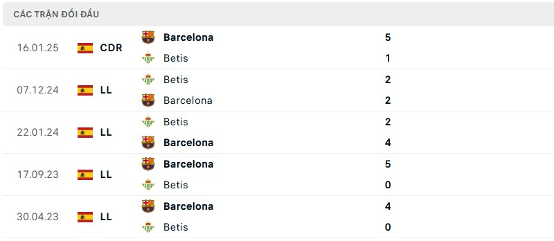 Soi kèo bóng đá Barcelona vs Real Betis ngày 06/04/2025 – Vòng 30 La Liga 3 Lịch sử đối đầu của hai đội bóng