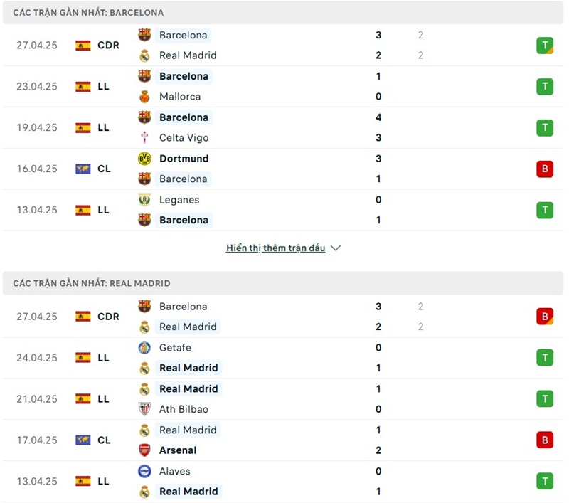 Phong độ gần đây của hai đội bóng