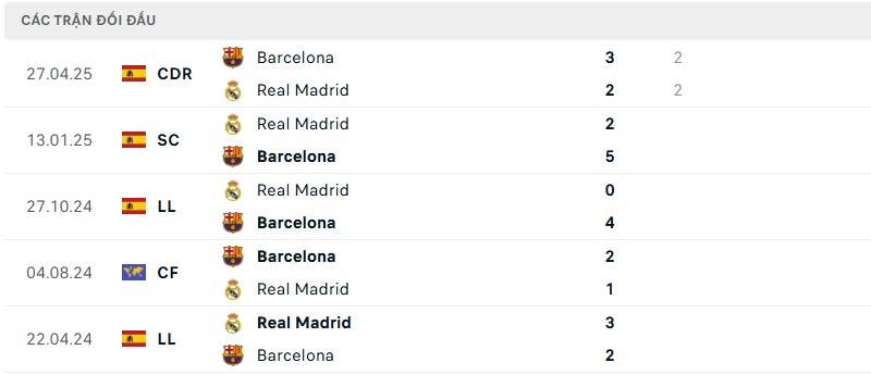 Lịch sử đối đầu của hai đội bóng