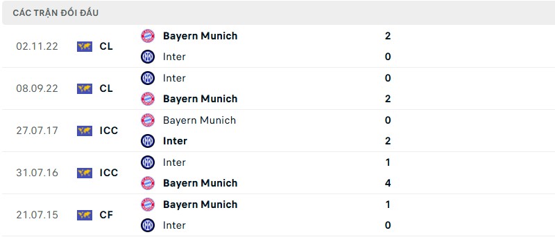 Lịch sử đối đầu của hai đội bóng