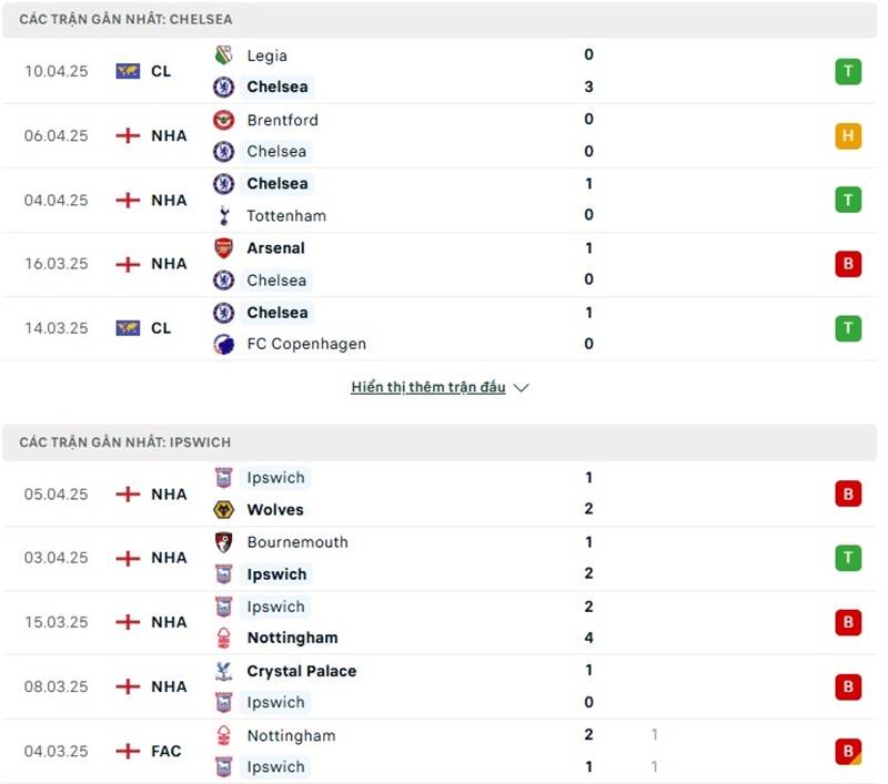 Phong độ gần đây của hai đội bóng