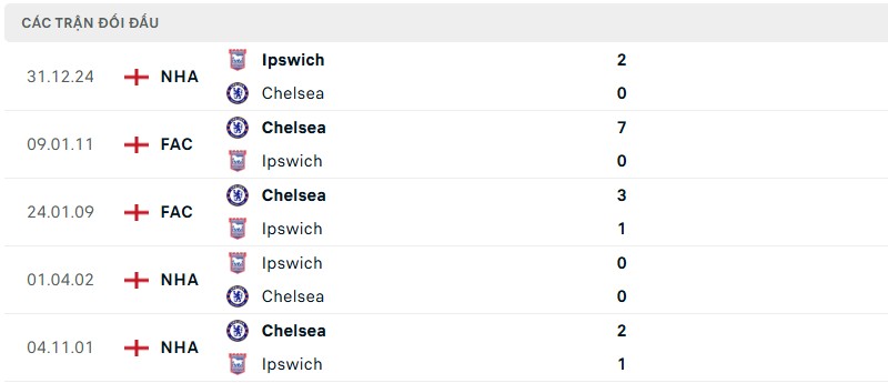 Lịch sử đối đầu của hai đội bóng