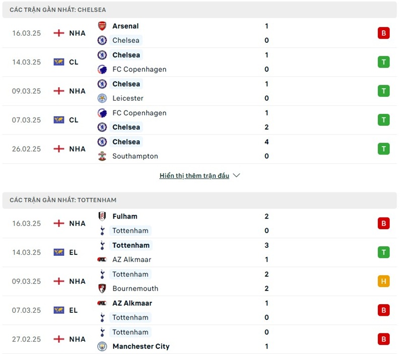 Phong độ gần đây của hai đội bóng