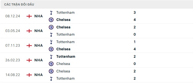 Lịch sử đối đầu của hai đội bóng