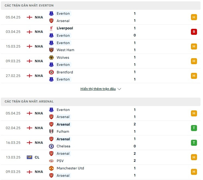 Phong độ gần đây của hai đội bóng