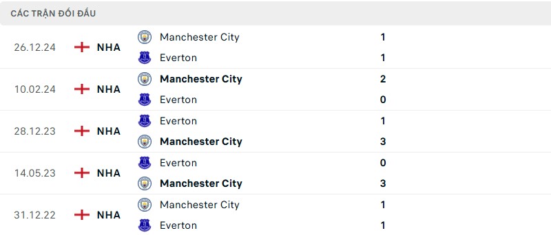 Lịch sử đối đầu của hai đội bóng