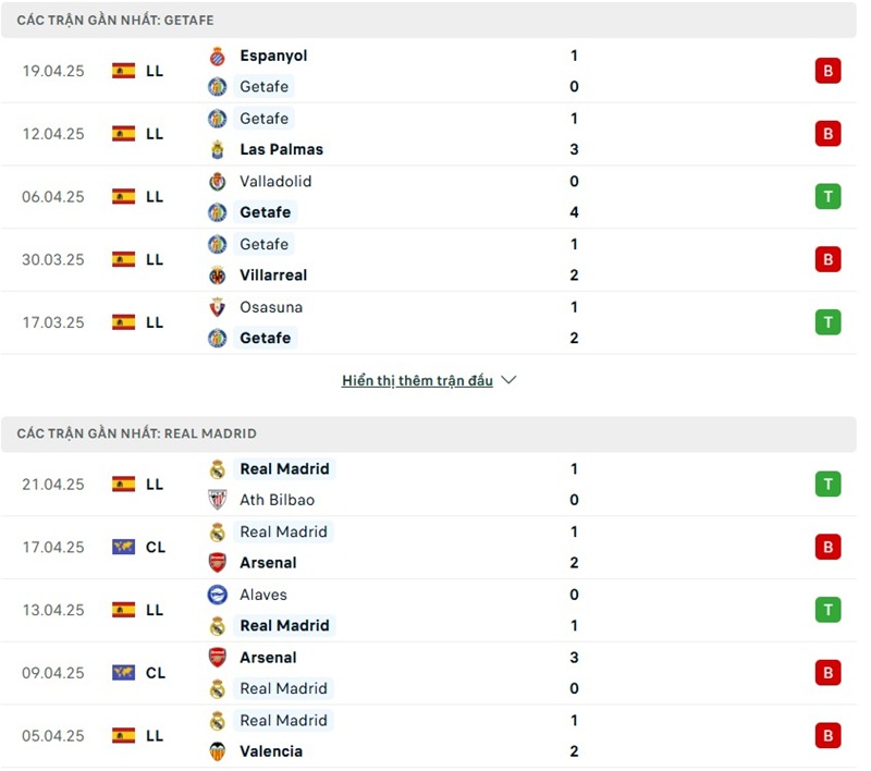 Phong độ gần đây của hai đội bóng