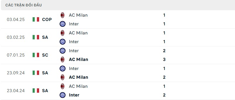 Lịch sử đối đầu của hai đội bóng