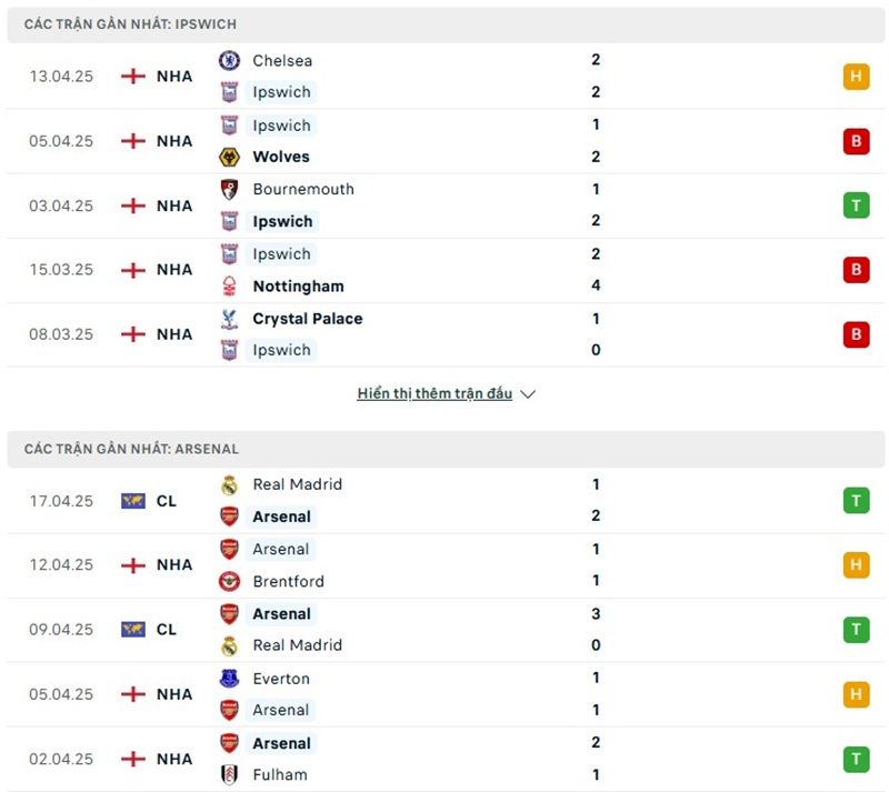 Phong độ gần đây của hai đội bóng