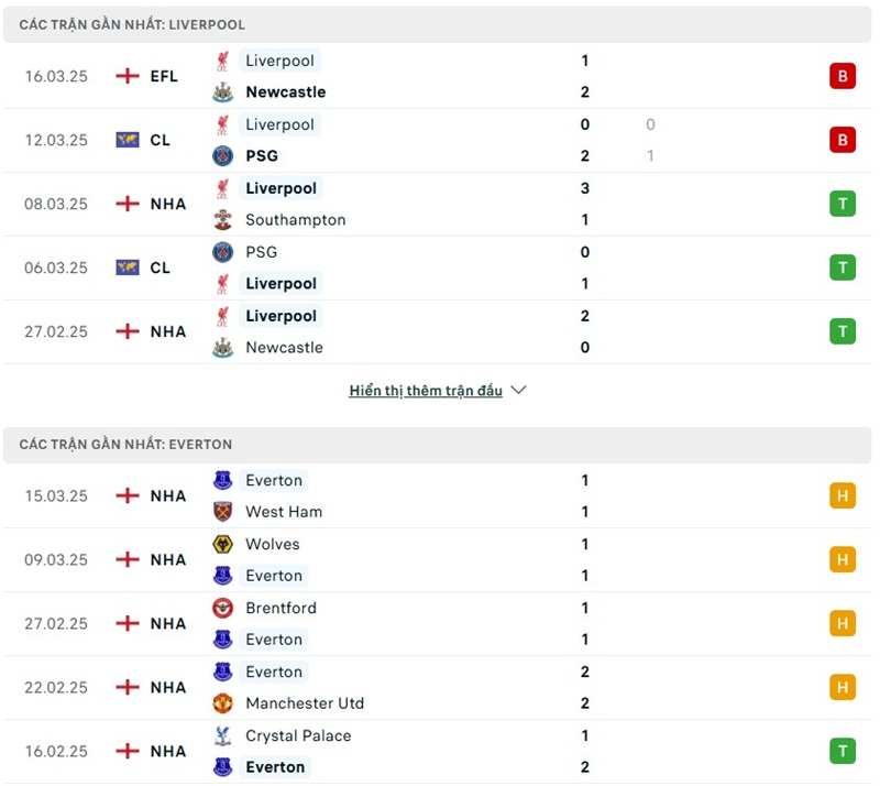 Phong độ gần đây của hai đội bóng