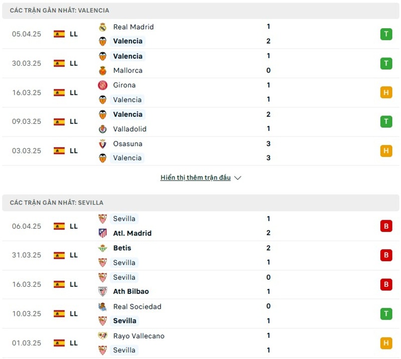 Soi kèo bóng đá Valencia vs Sevilla ngày 12/04/2025 – Vòng 31 giải La Liga 2 Phong độ gần đây của hai đội bóng