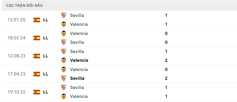 Soi kèo bóng đá Valencia vs Sevilla ngày 12/04/2025 – Vòng 31 giải La Liga 3 Lịch sử đối đầu của hai đội bóng