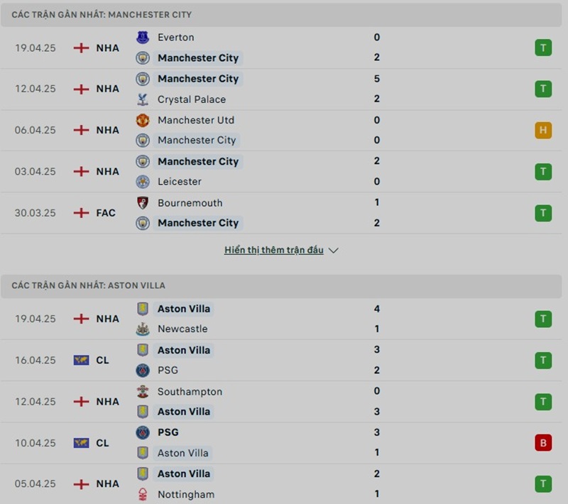 Phong độ gần đây của hai đội bóng