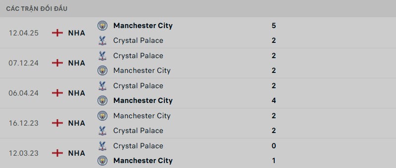 Soi kèo bóng đá Manchester City vs Crystal Palace ngày 12/04/2025 – Vòng 32 giải Premier League 3 Lịch sử đối đầu của hai đội bóng