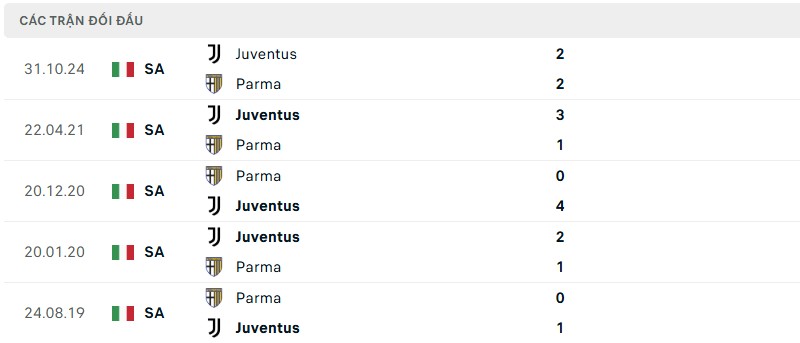 Lịch sử đối đầu của hai đội bóng