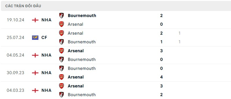 Lịch sử đối đầu của hai đội bóng
