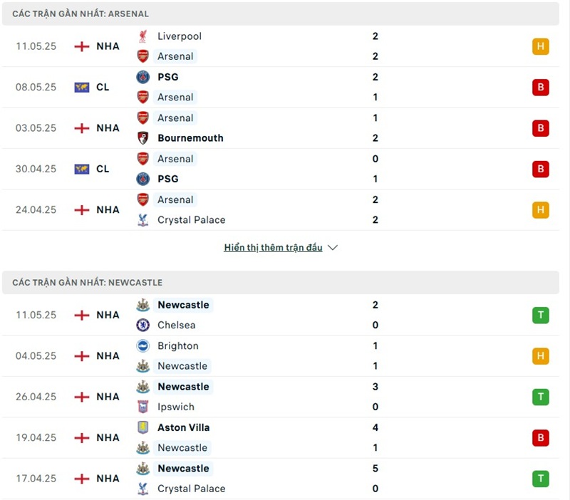 Soi kèo bóng đá Arsenal vs Newcastle ngày 18/05/2025 – Vòng 37 giải Ngoại Hạng Anh 2 Phong độ gần đây của hai đội bóng