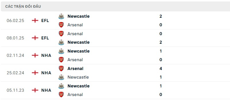 Soi kèo bóng đá Arsenal vs Newcastle ngày 18/05/2025 – Vòng 37 giải Ngoại Hạng Anh 3 Lịch sử đối đầu của hai đội bóng