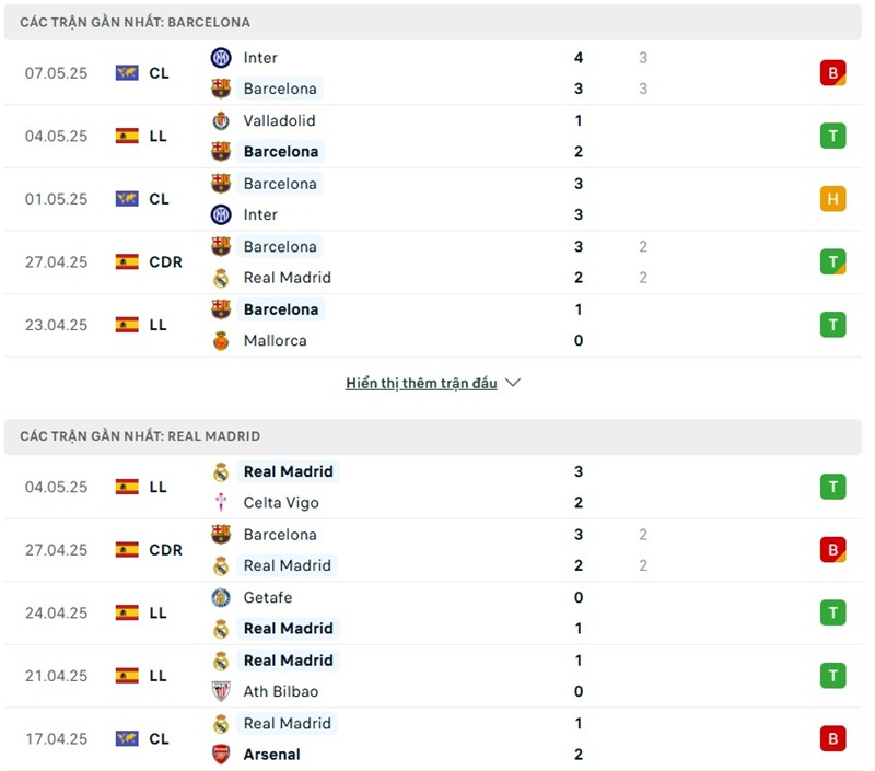 Phong độ gần đây của hai đội bóng
