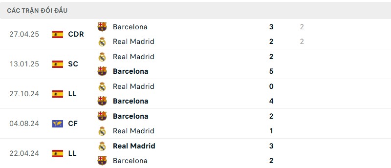 Lịch sử đối đầu của hai đội bóng