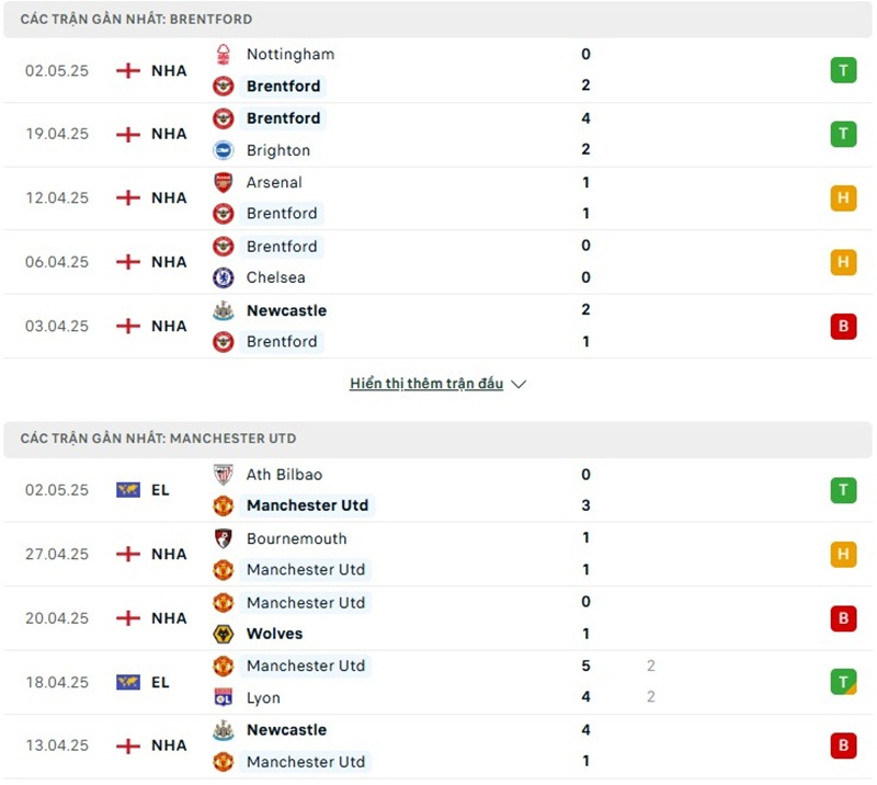 Phong độ gần đây của hai đội bóng