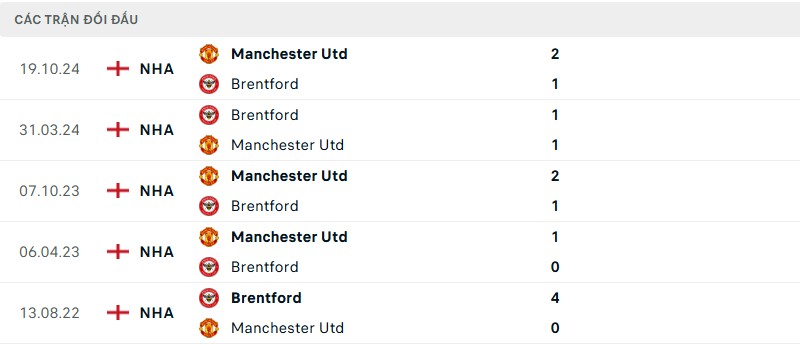 Lịch sử đối đầu của hai đội bóng