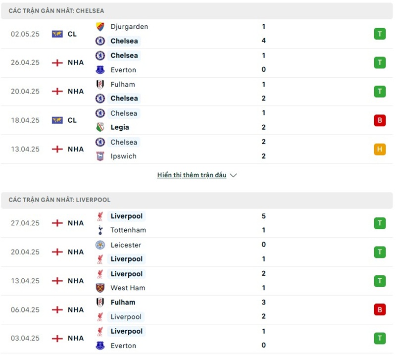 Phong độ gần đây của hai đội bóng