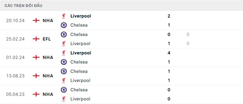 Lịch sử đối đầu của hai đội bóng