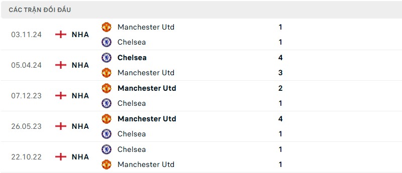 Lịch sử đối đầu của hai đội bóng